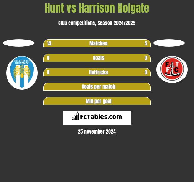 Hunt vs Harrison Holgate h2h player stats