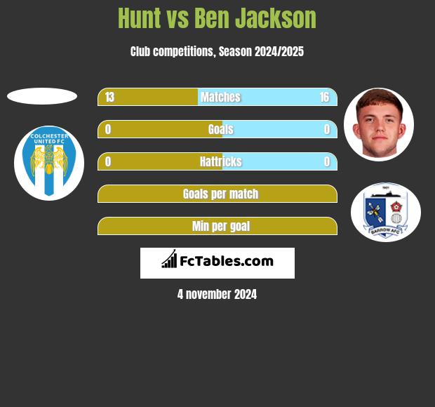 Hunt vs Ben Jackson h2h player stats