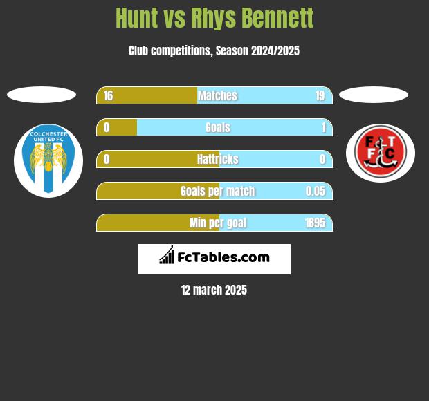 Hunt vs Rhys Bennett h2h player stats