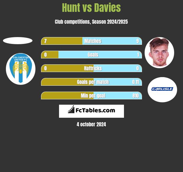 Hunt vs Davies h2h player stats