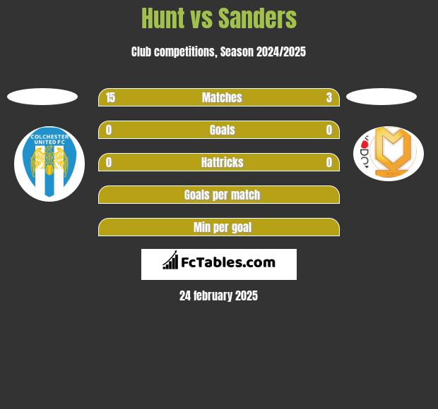 Hunt vs Sanders h2h player stats