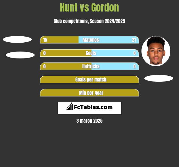 Hunt vs Gordon h2h player stats