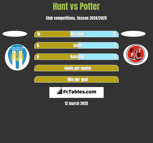 Hunt vs Potter h2h player stats