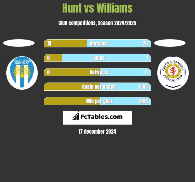 Hunt vs Williams h2h player stats