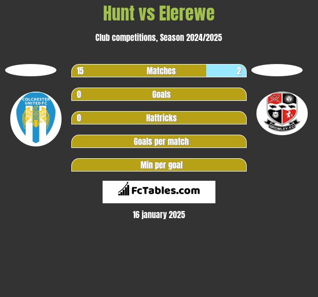 Hunt vs Elerewe h2h player stats