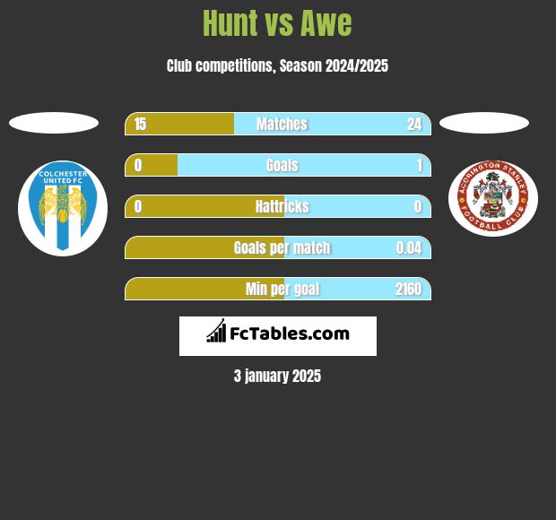 Hunt vs Awe h2h player stats