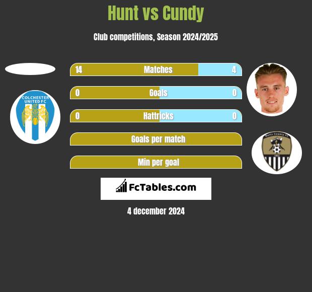 Hunt vs Cundy h2h player stats