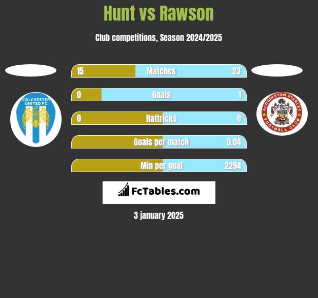 Hunt vs Rawson h2h player stats