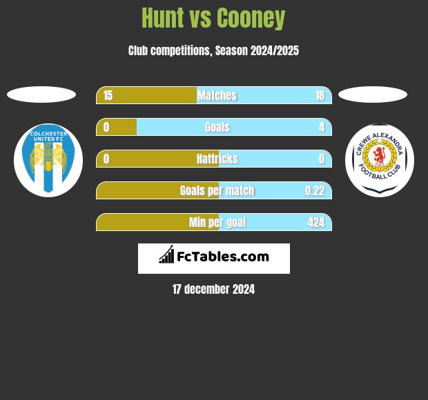 Hunt vs Cooney h2h player stats