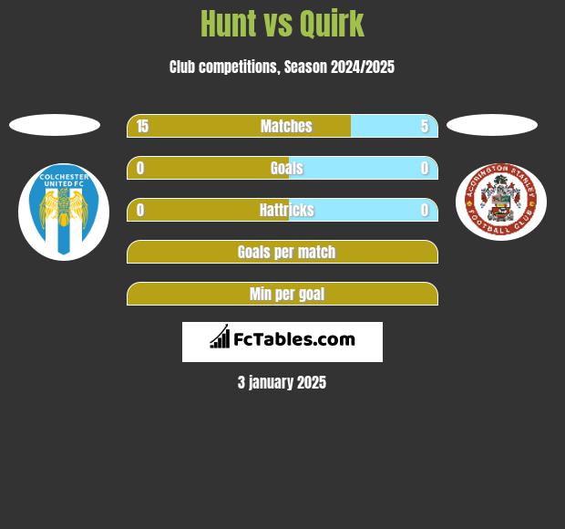 Hunt vs Quirk h2h player stats