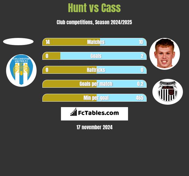 Hunt vs Cass h2h player stats