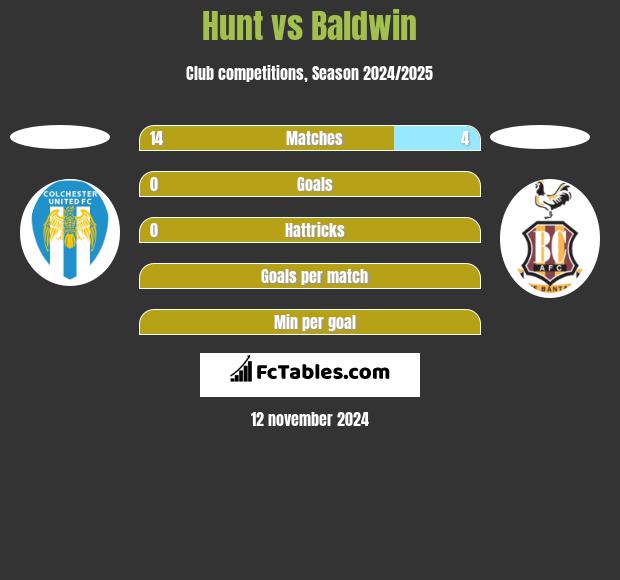 Hunt vs Baldwin h2h player stats