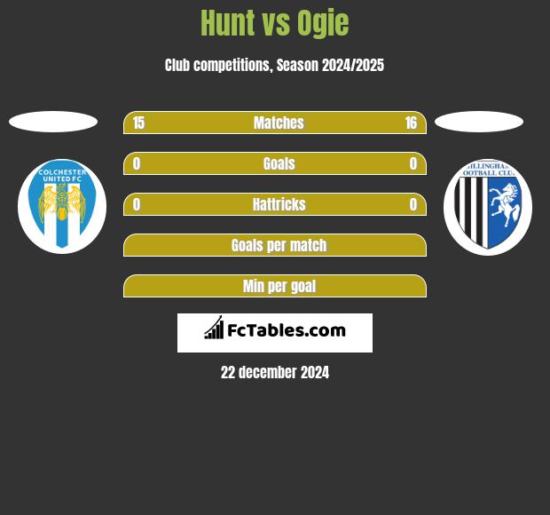 Hunt vs Ogie h2h player stats