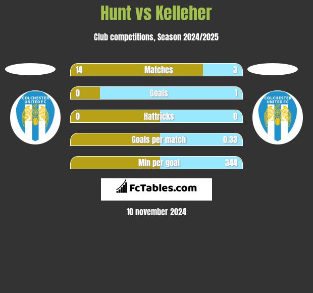 Hunt vs Kelleher h2h player stats