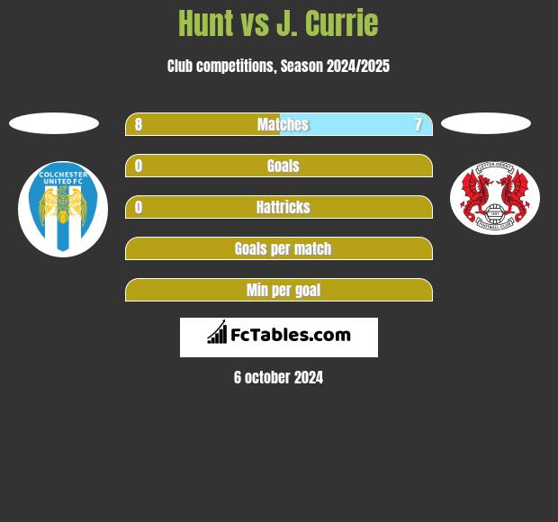 Hunt vs J. Currie h2h player stats