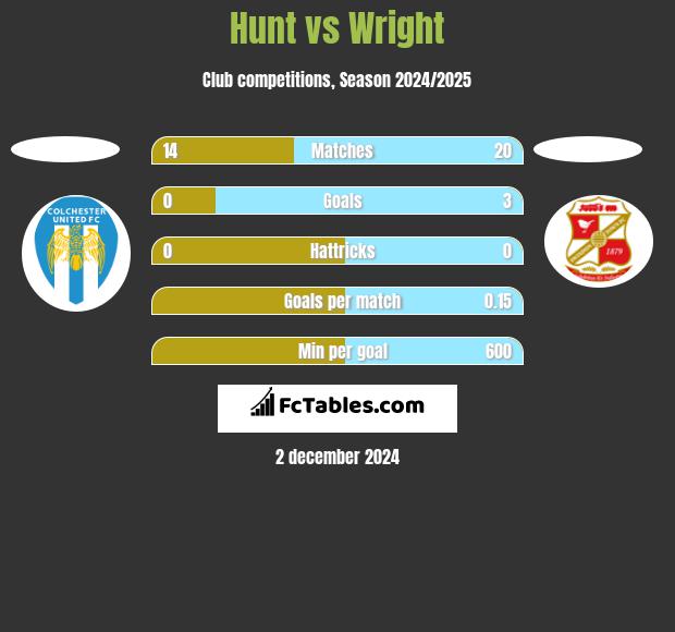 Hunt vs Wright h2h player stats