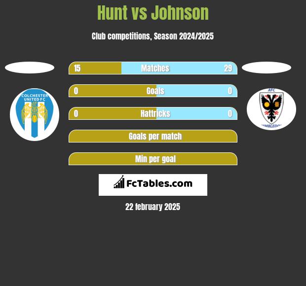 Hunt vs Johnson h2h player stats