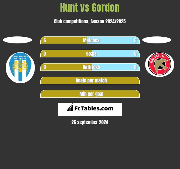 Hunt vs Gordon h2h player stats