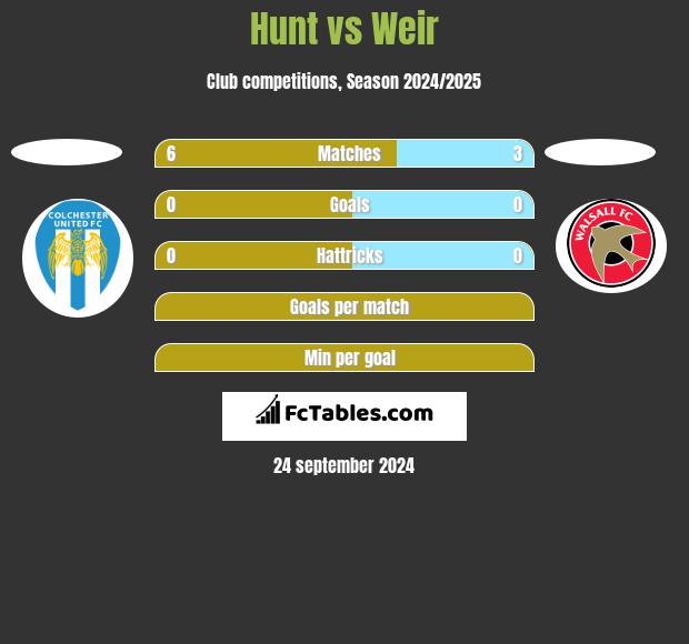 Hunt vs Weir h2h player stats