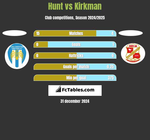 Hunt vs Kirkman h2h player stats