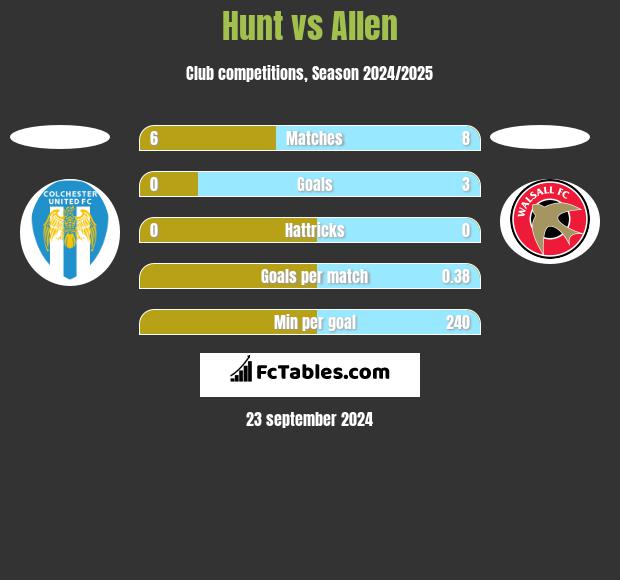 Hunt vs Allen h2h player stats