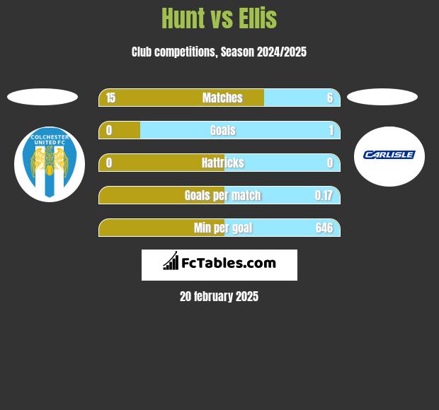 Hunt vs Ellis h2h player stats