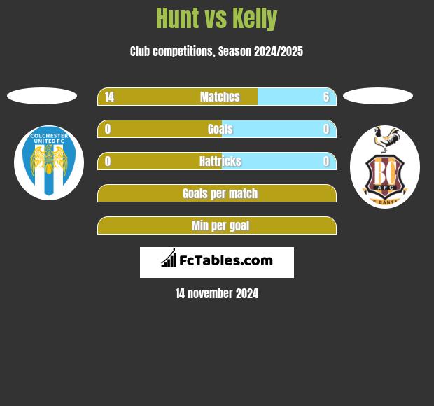 Hunt vs Kelly h2h player stats