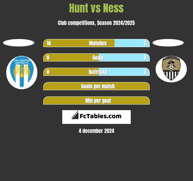 Hunt vs Ness h2h player stats