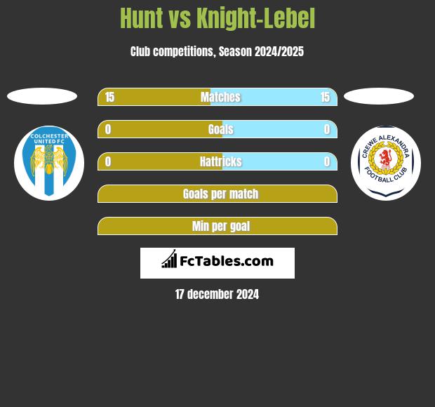 Hunt vs Knight-Lebel h2h player stats