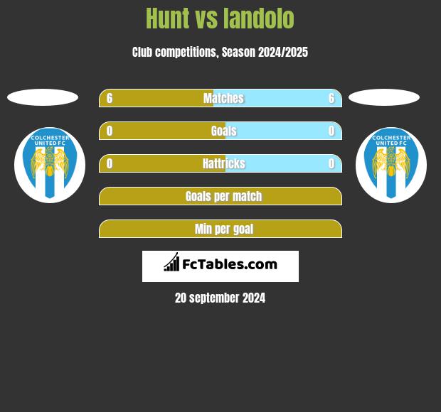 Hunt vs Iandolo h2h player stats