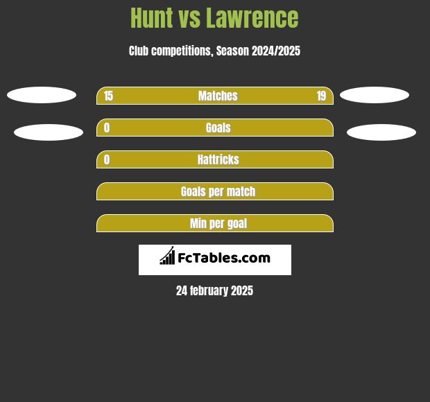 Hunt vs Lawrence h2h player stats