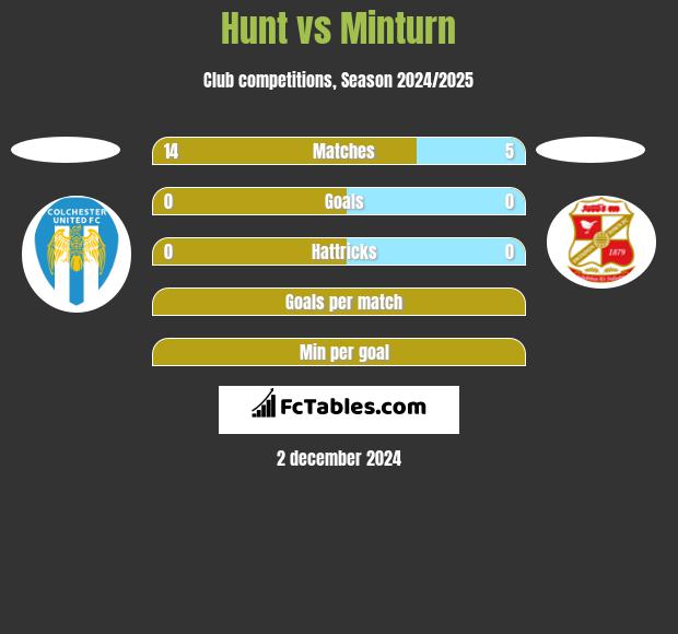 Hunt vs Minturn h2h player stats