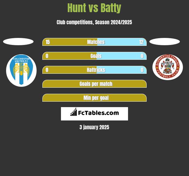 Hunt vs Batty h2h player stats