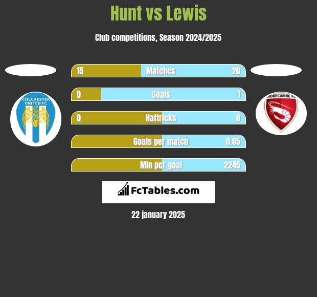 Hunt vs Lewis h2h player stats