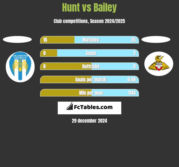 Hunt vs Bailey h2h player stats