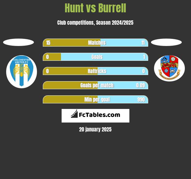 Hunt vs Burrell h2h player stats