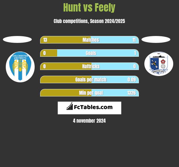 Hunt vs Feely h2h player stats