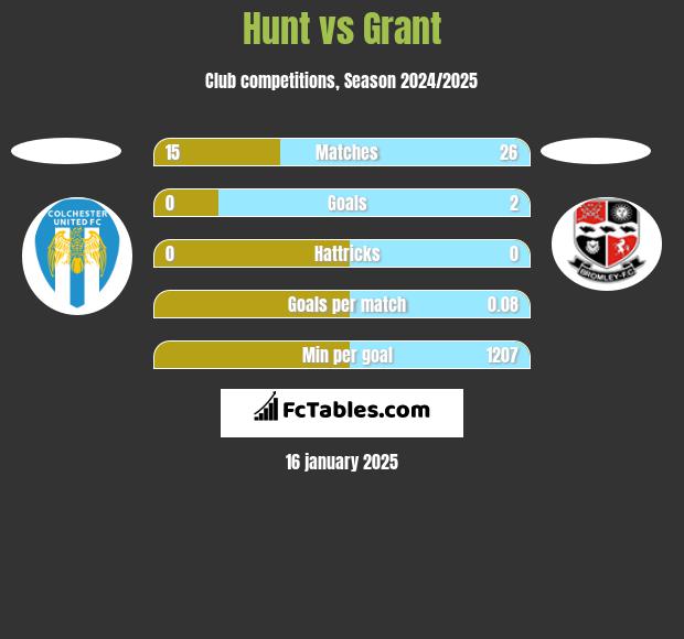 Hunt vs Grant h2h player stats