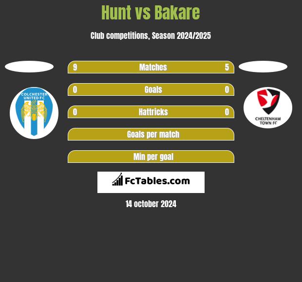 Hunt vs Bakare h2h player stats