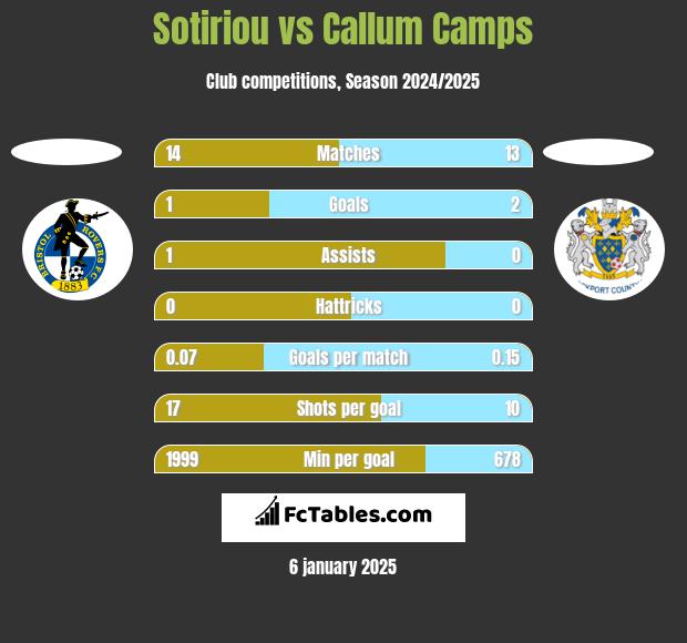 Sotiriou vs Callum Camps h2h player stats