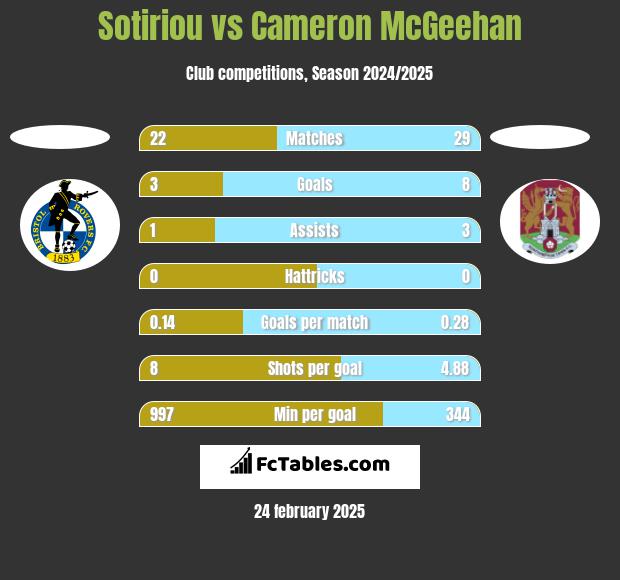 Sotiriou vs Cameron McGeehan h2h player stats