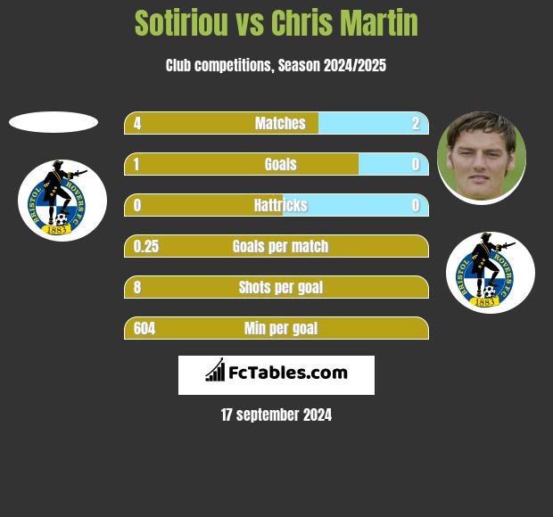 Sotiriou vs Chris Martin h2h player stats