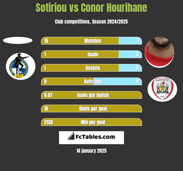 Sotiriou vs Conor Hourihane h2h player stats