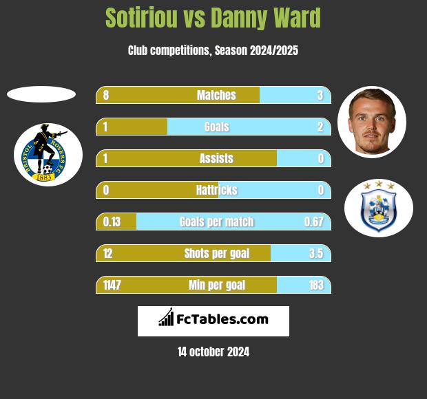 Sotiriou vs Danny Ward h2h player stats