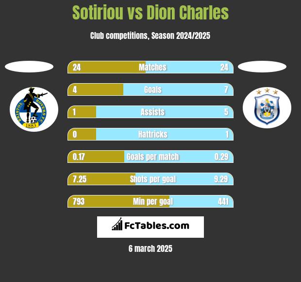 Sotiriou vs Dion Charles h2h player stats