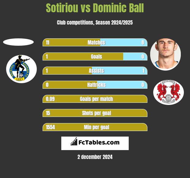 Sotiriou vs Dominic Ball h2h player stats