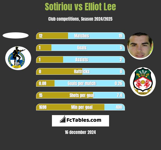 Sotiriou vs Elliot Lee h2h player stats