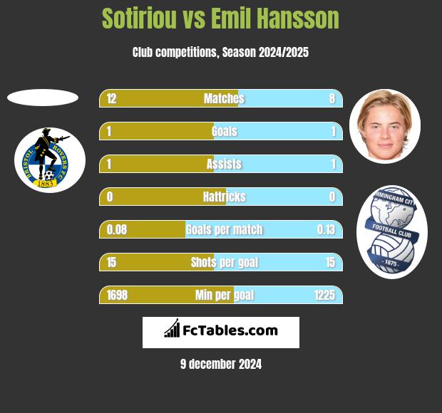 Sotiriou vs Emil Hansson h2h player stats