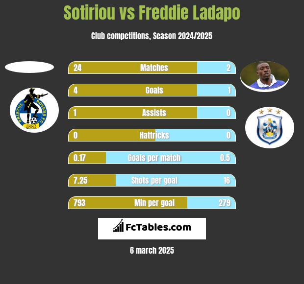 Sotiriou vs Freddie Ladapo h2h player stats