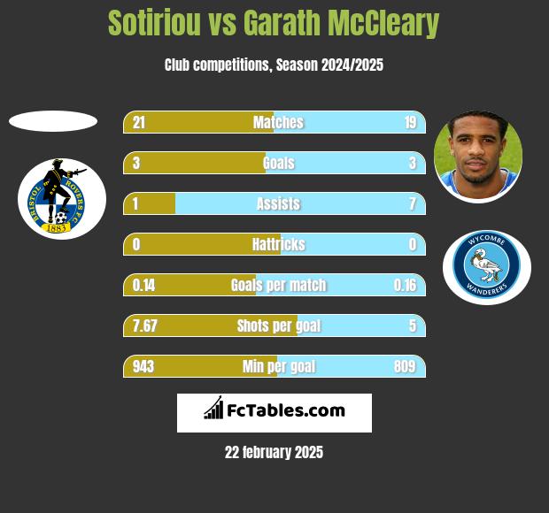 Sotiriou vs Garath McCleary h2h player stats